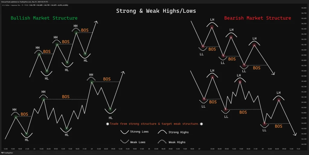 Strong and Weak Highs Lows