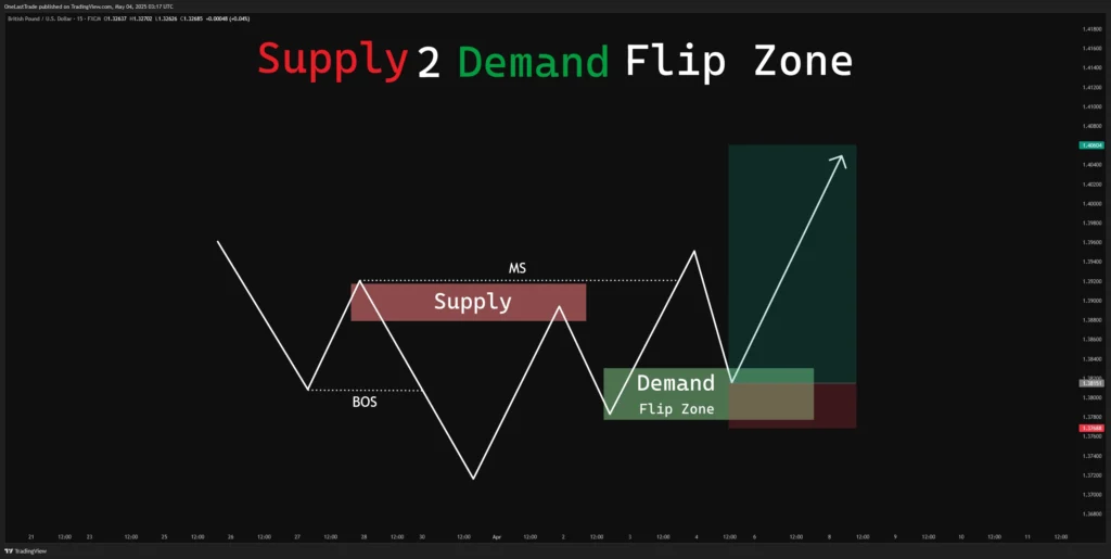Supply 2 Demand Flip Zone