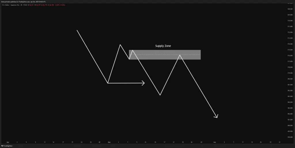 Supply Zone