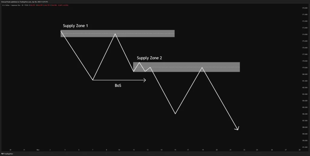 Supply Zones Formed Midway in an Impulsive Move