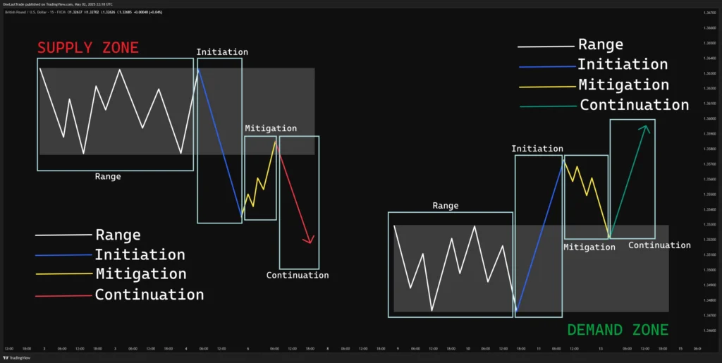 Supply and Demand Zone four concepts of OrderFlow