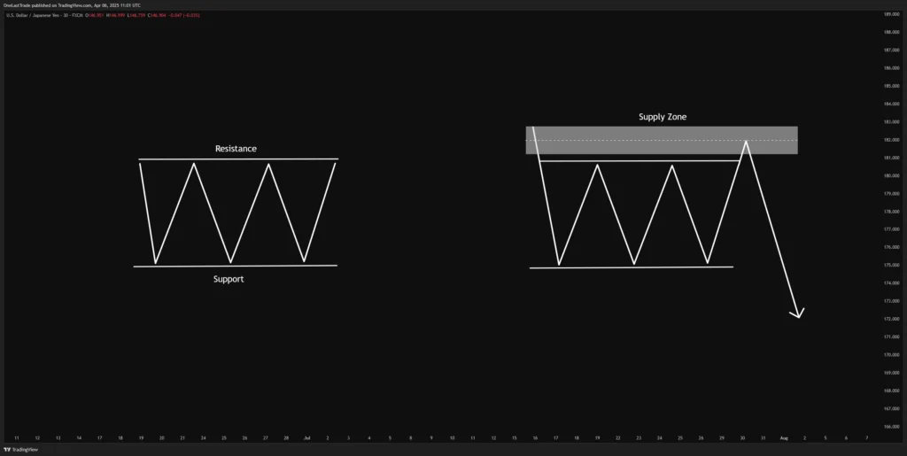 Support and Resistance Vs Zones