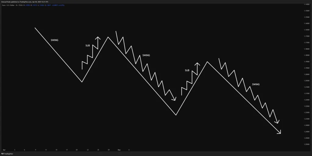 Swing and Sub Structure Trends in an Downtrend