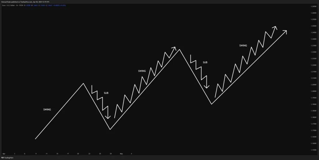 Swing and Sub Structure Trends in an Uptrend