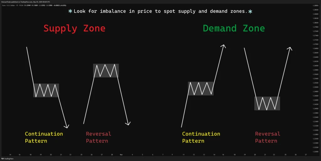 Understanding Supply and Demand Patterns