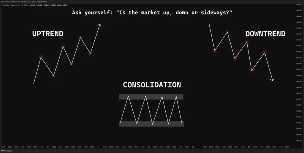 Uptrend Downtrend Consolidation