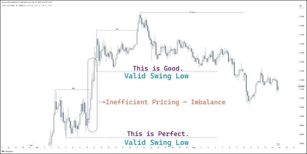 Visually view both the Swing Lows