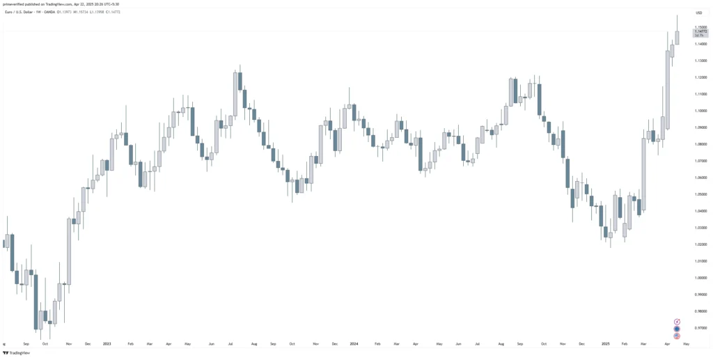 Weekly Chart