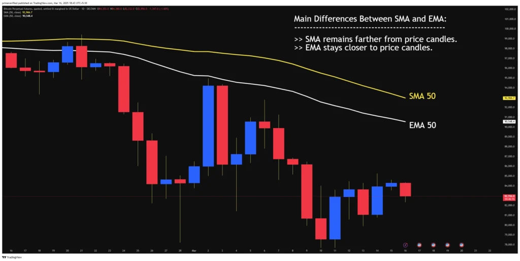 main difference between SMA and EMA