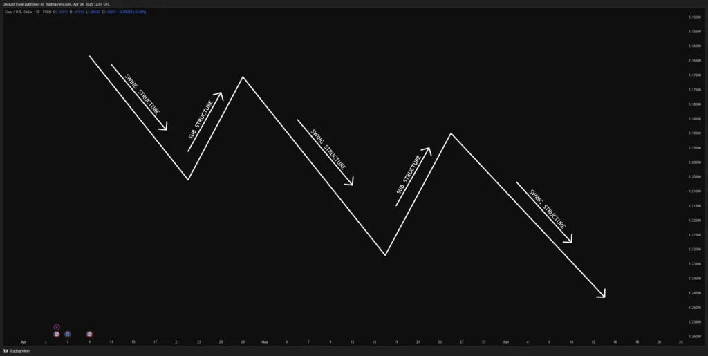 swing structure and sub structure in an downtrend