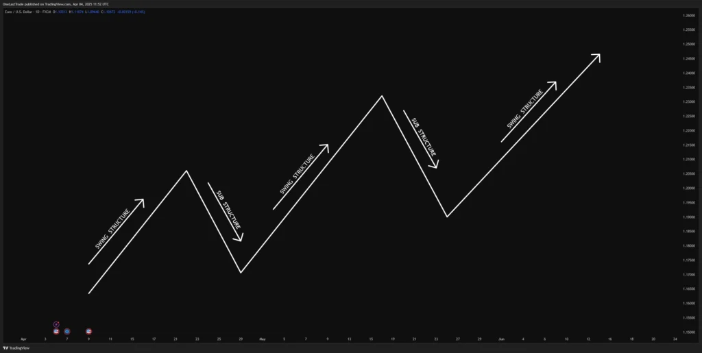 swing structure and sub structure in an uptrend